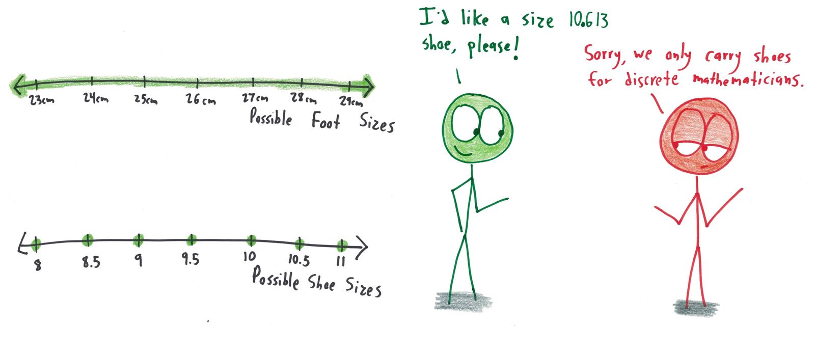 Foot sizes are continuous but shoe sizes are discrete; a customer asks for size 10.613.