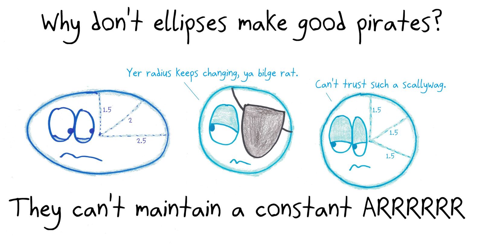 A pirate joke: ellipses can't be pirates because they can't maintain a constant R (radius). Circles, with every radius equal, look on in disdain.