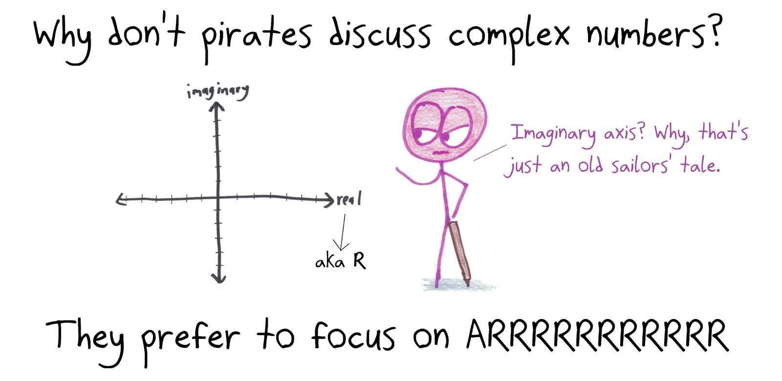 A pirate joke: pirates dismiss the imaginary axis as an old sailors' tale. They prefer to focus on R (the real numbers).