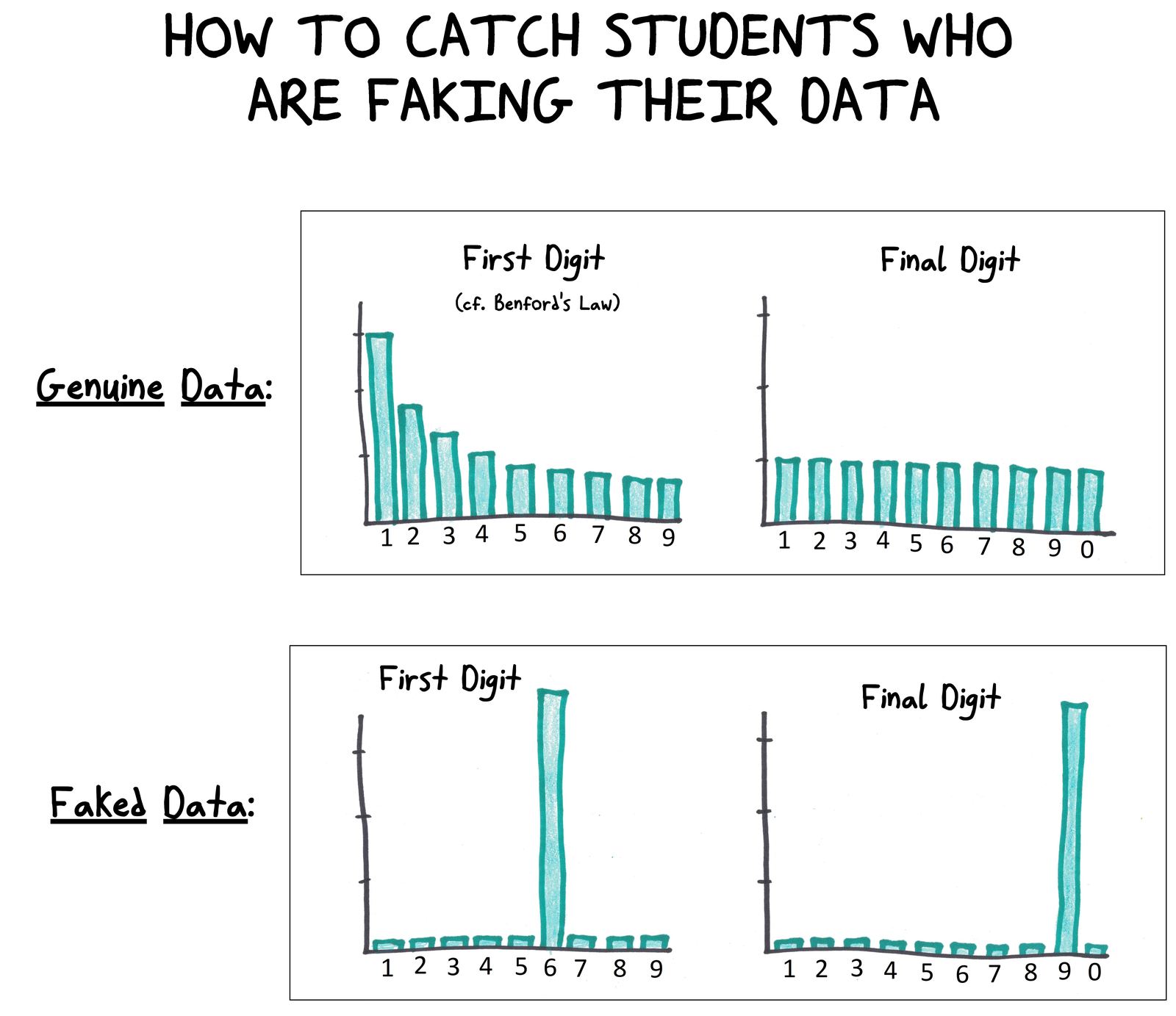 Bar charts compare digit distributions: real data follows Benford's Law and uniform final digits, while faked data shows suspicious spikes.