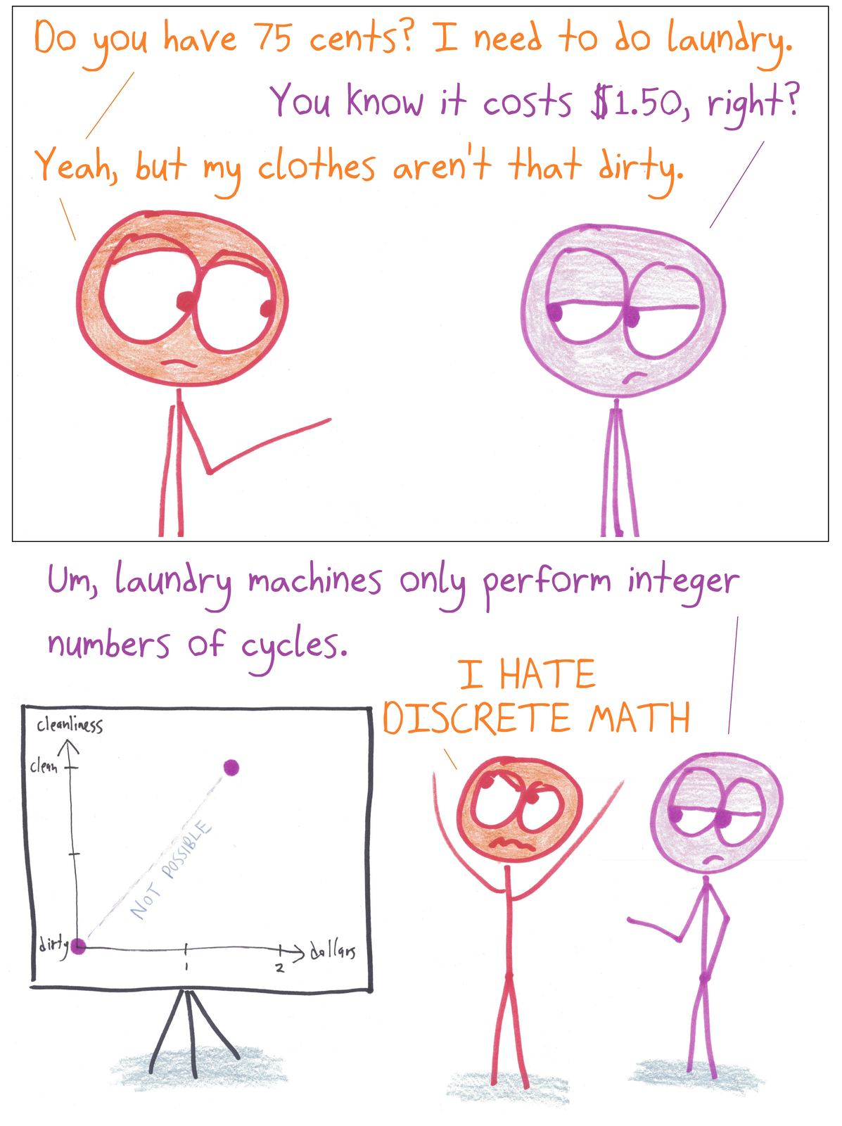 Someone wants half a laundry cycle for half price; a graph shows only $0 and $1.50 are possible.