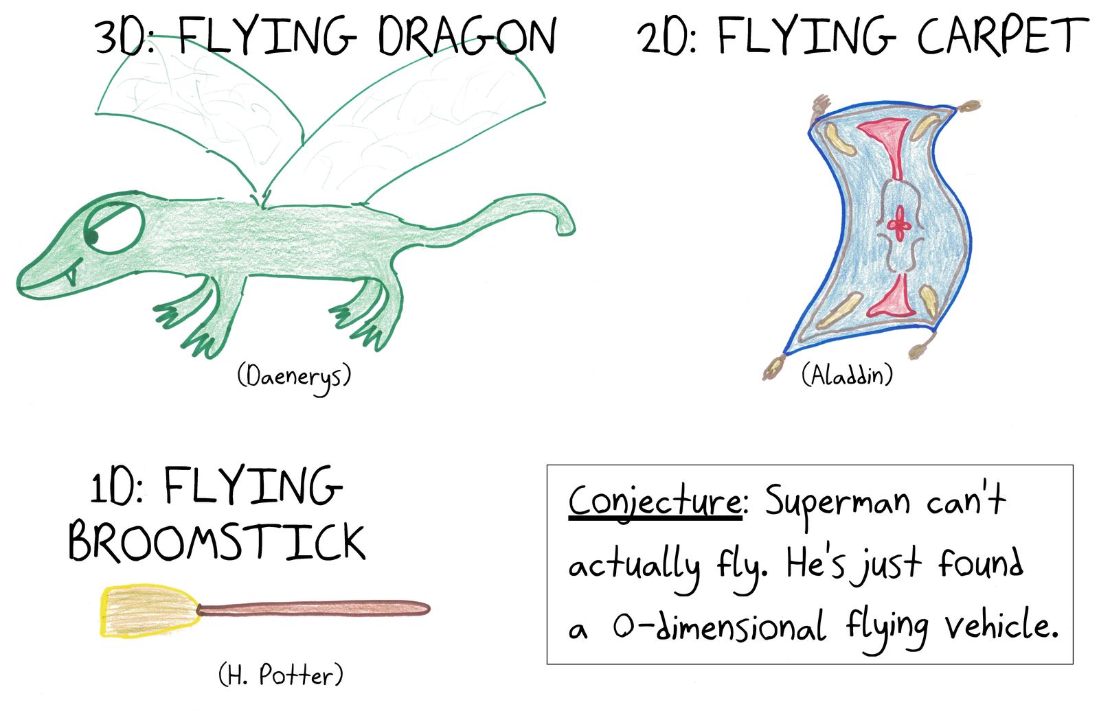 Fictional flying vehicles sorted by dimension (dragon, carpet, broomstick), with the conjecture that Superman rides a 0-dimensional one.
