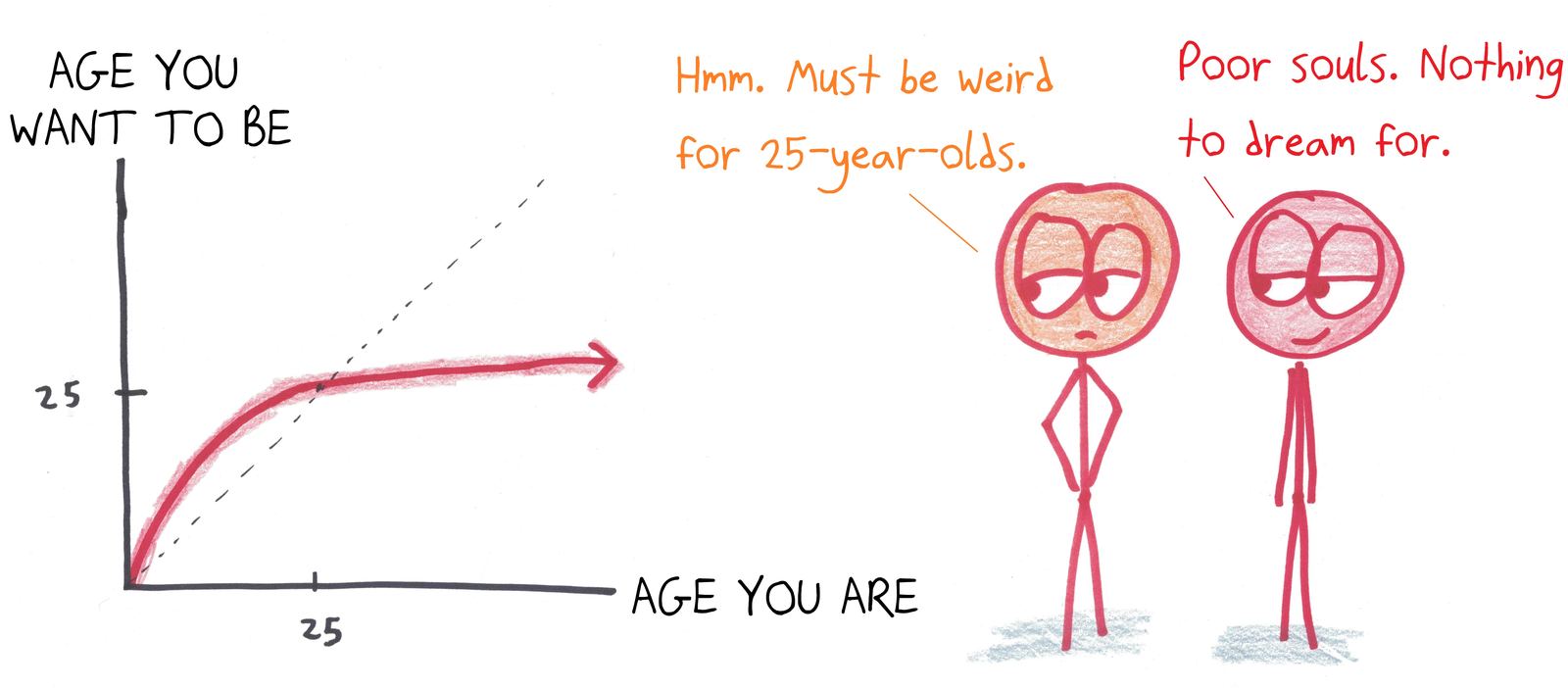 A graph of the age people want to be versus their actual age crosses the line y = x at 25, the one age that wants to be exactly itself.
