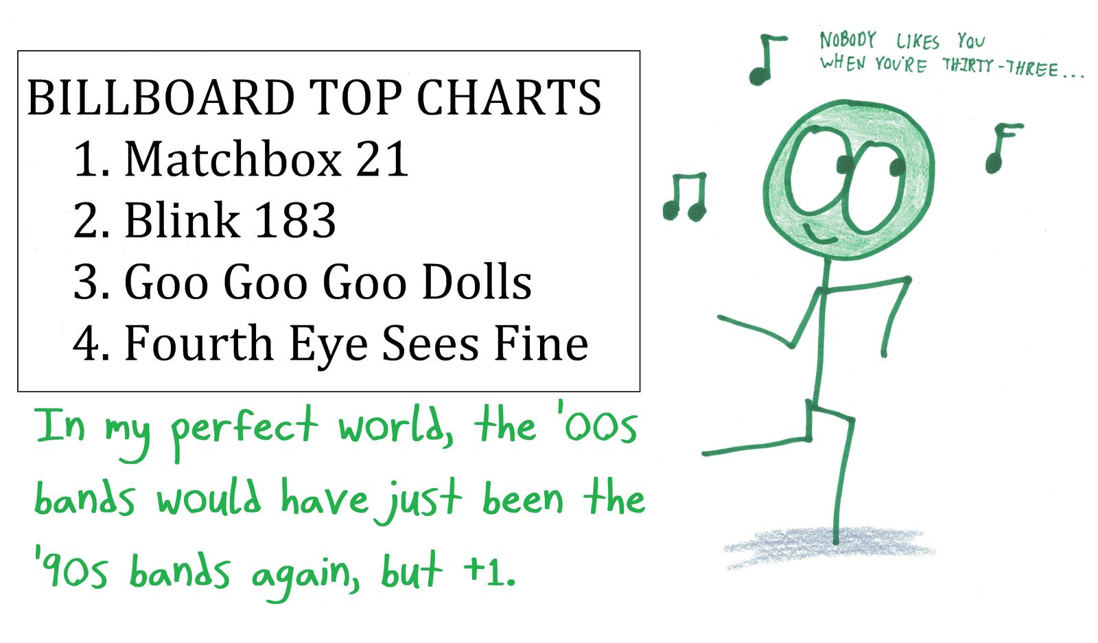 A mock Billboard chart where each '90s band name with a number (Matchbox 20, Blink-182, Goo Goo Dolls, Third Eye Blind) is incremented by one.