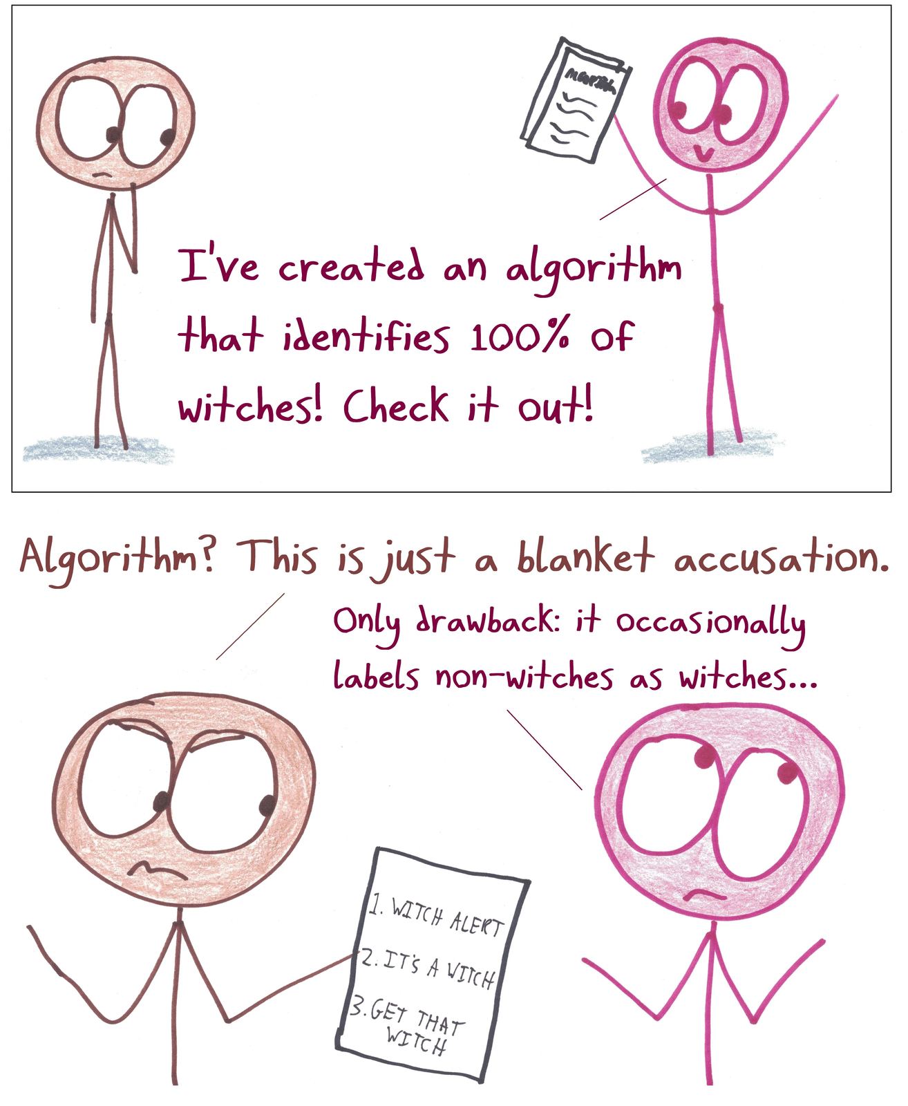 An 'algorithm' with 100% sensitivity for detecting witches simply labels everyone a witch, illustrating false positives.