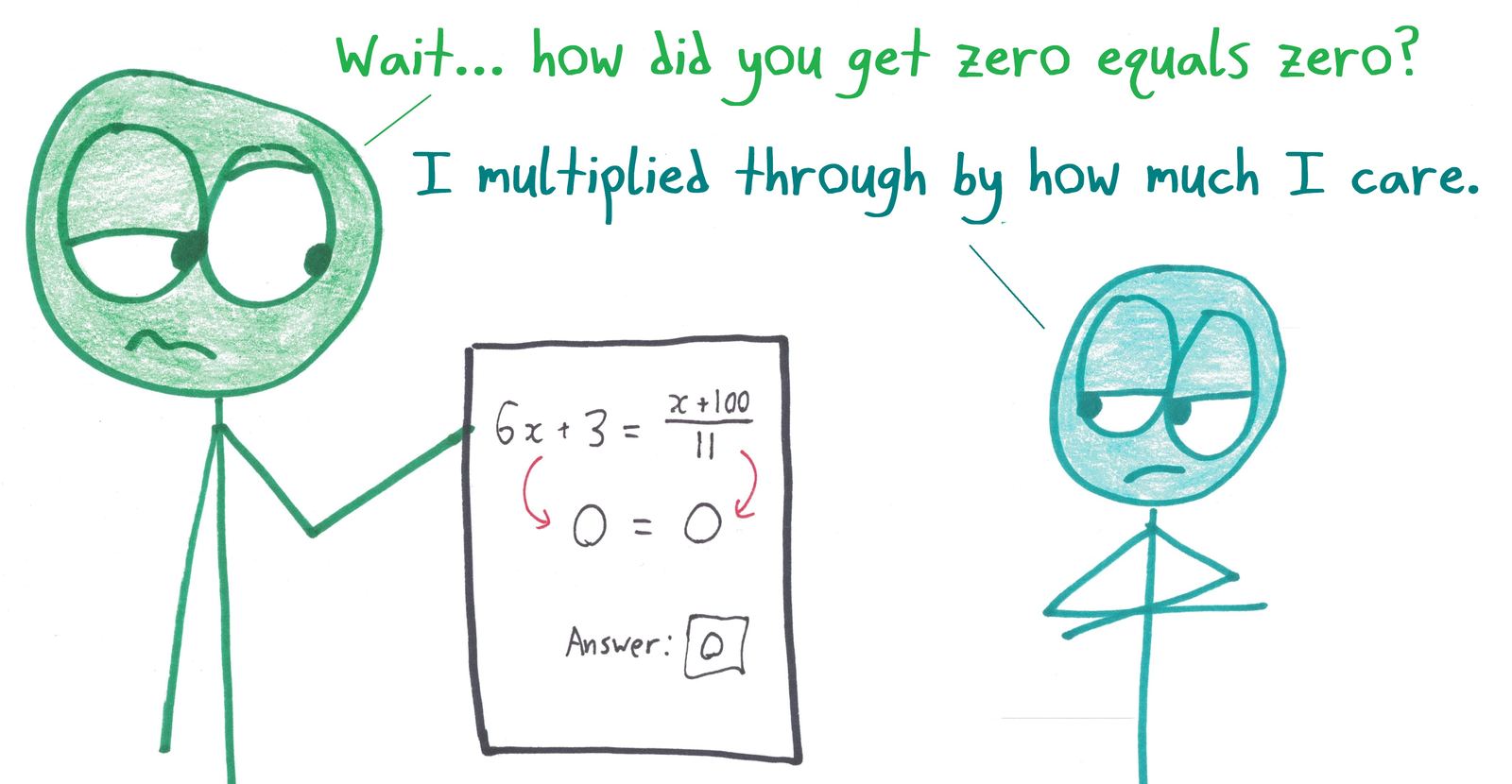 An apathetic student solves a linear equation by multiplying both sides by zero.