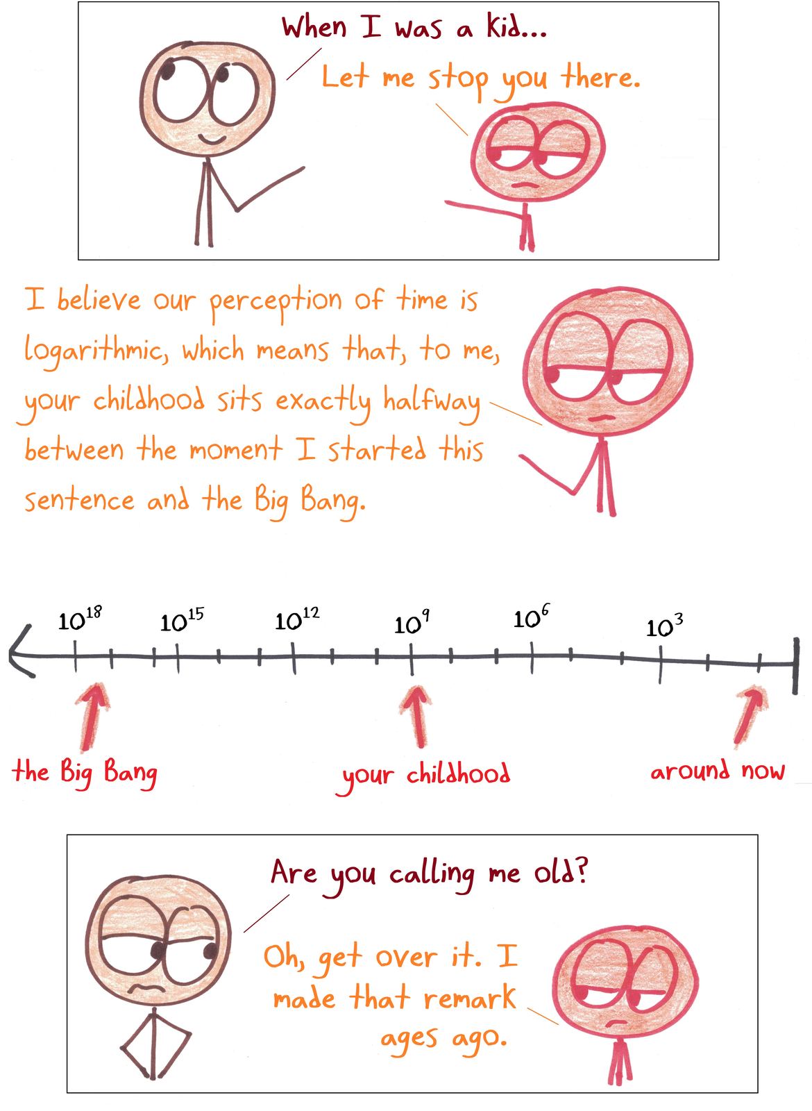 On a logarithmic timeline, someone's childhood falls exactly halfway between now and the Big Bang.