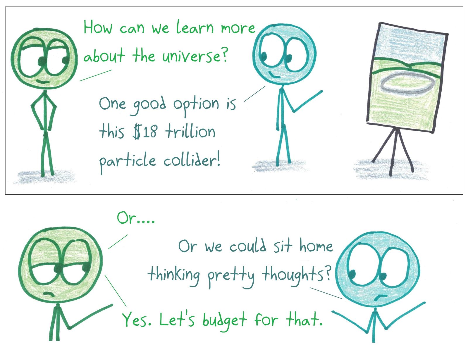 Learning about the universe: an $18 trillion particle collider, or sitting at home thinking pretty thoughts? The budget-minded choice is obvious.