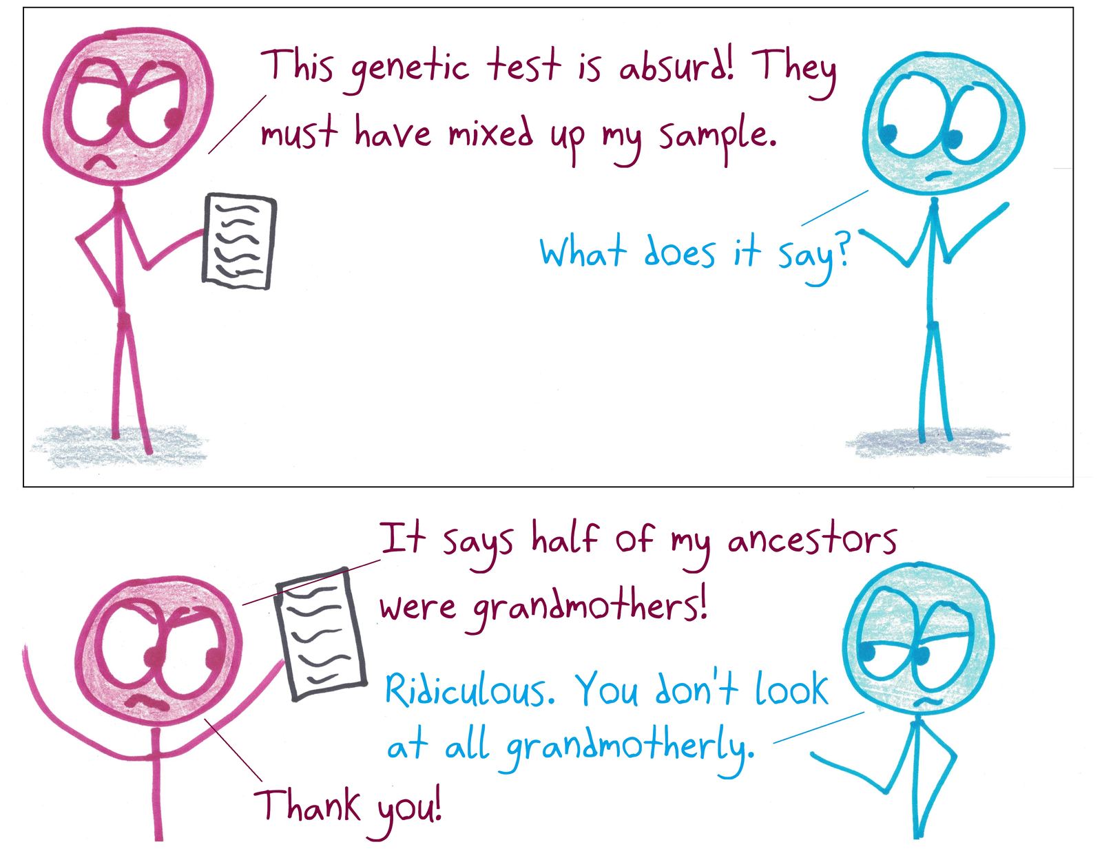 Someone is outraged that a genetic test says half their ancestors were grandmothers, which is true of almost everyone.