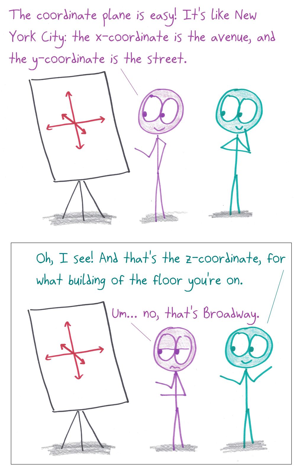 A New York City analogy for the coordinate plane hits a snag: the diagonal axis isn't a z-axis, it's Broadway.