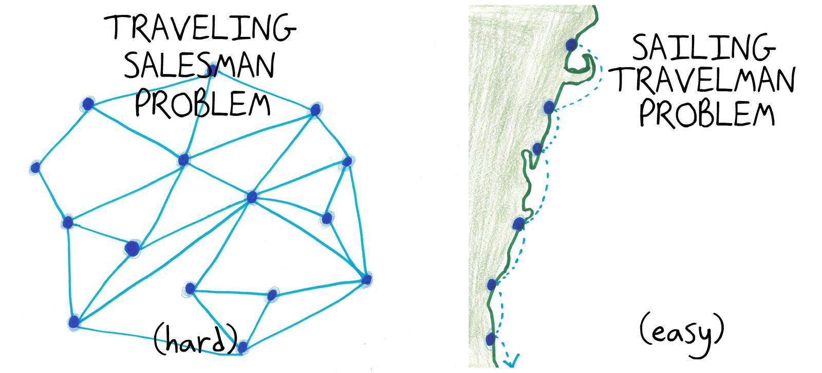 The hard Traveling Salesman Problem beside an easy 'Sailing Travelman Problem,' where ports on a coastline are just visited in order.