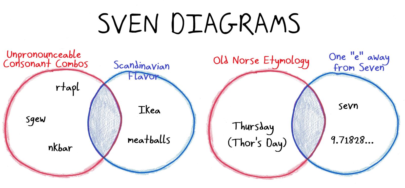 Two Venn diagrams themed around 'Sven,' with empty shaded overlaps; one entry is 9.71828..., which is e away from 7.