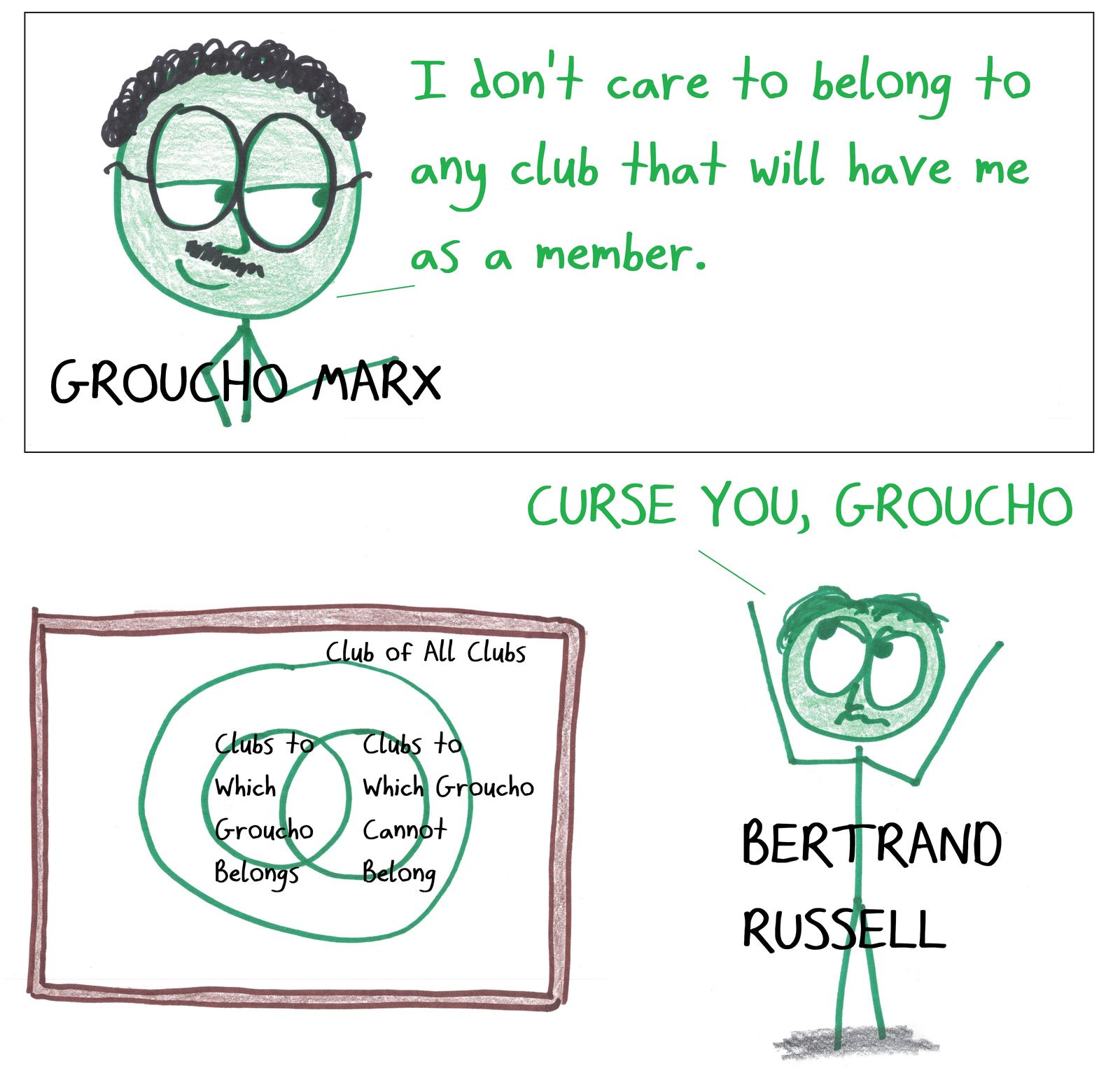 Groucho Marx's famous quip creates a Russell's-paradox-style contradiction, to Bertrand Russell's dismay.