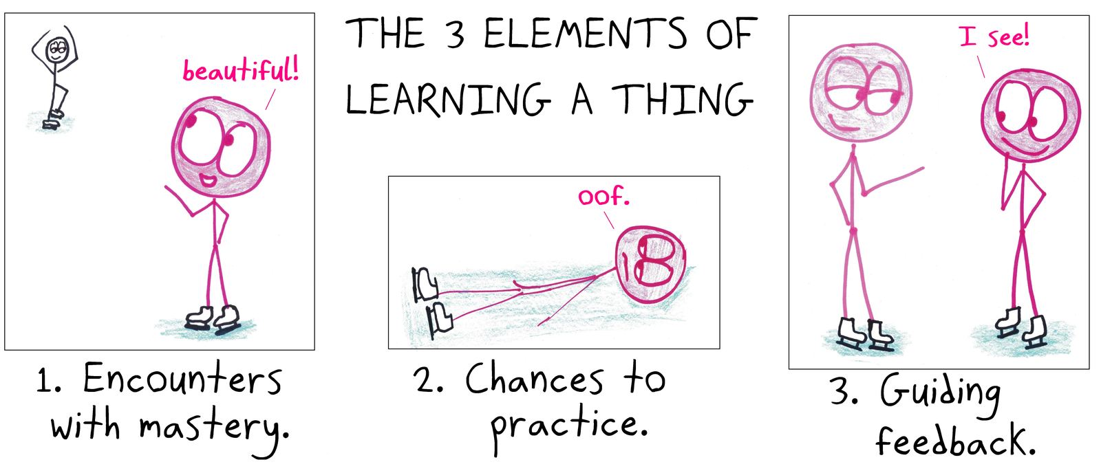 Three ice-skating panels illustrate seeing mastery, practicing (and falling), and getting feedback.
