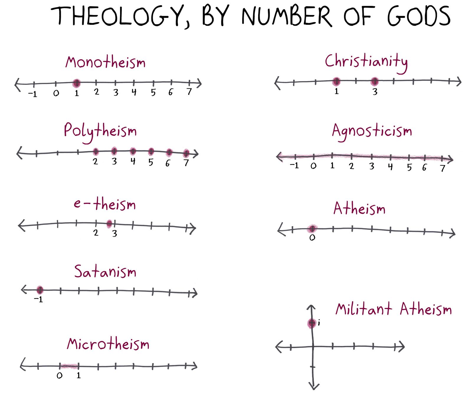 Religious positions plotted as numbers of gods on number lines, from atheism (0) to e-theism (e) and militant atheism (i).