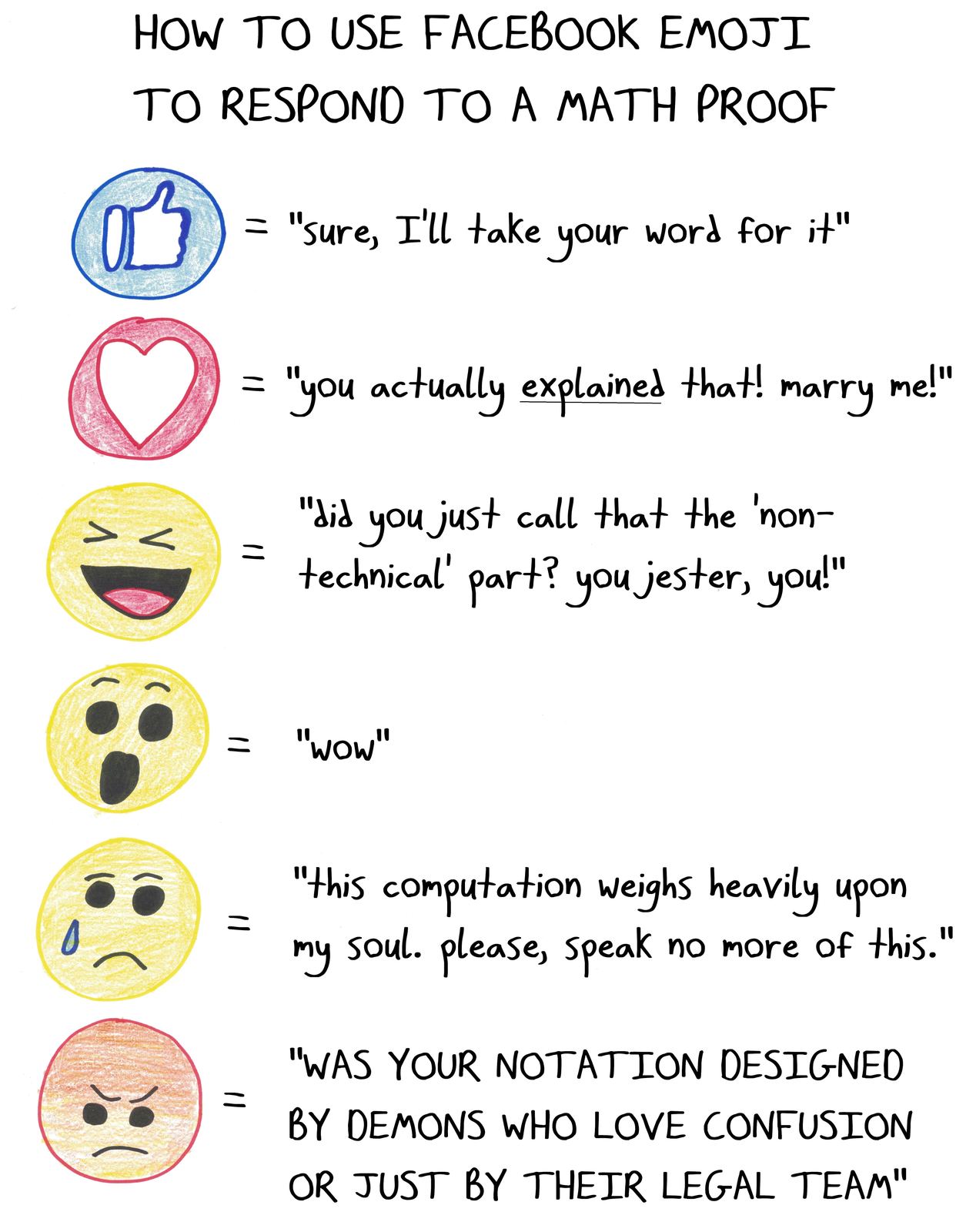 A key to the six Facebook reaction emoji, translated into reactions to a math proof.