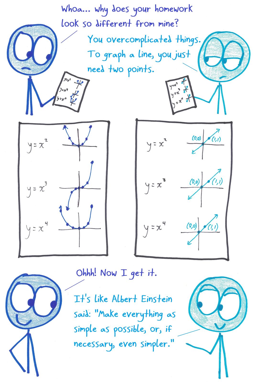 A student graphs y = x², x³ and x⁴ as straight lines through (0,0) and (1,1), proudly misquoting Einstein.