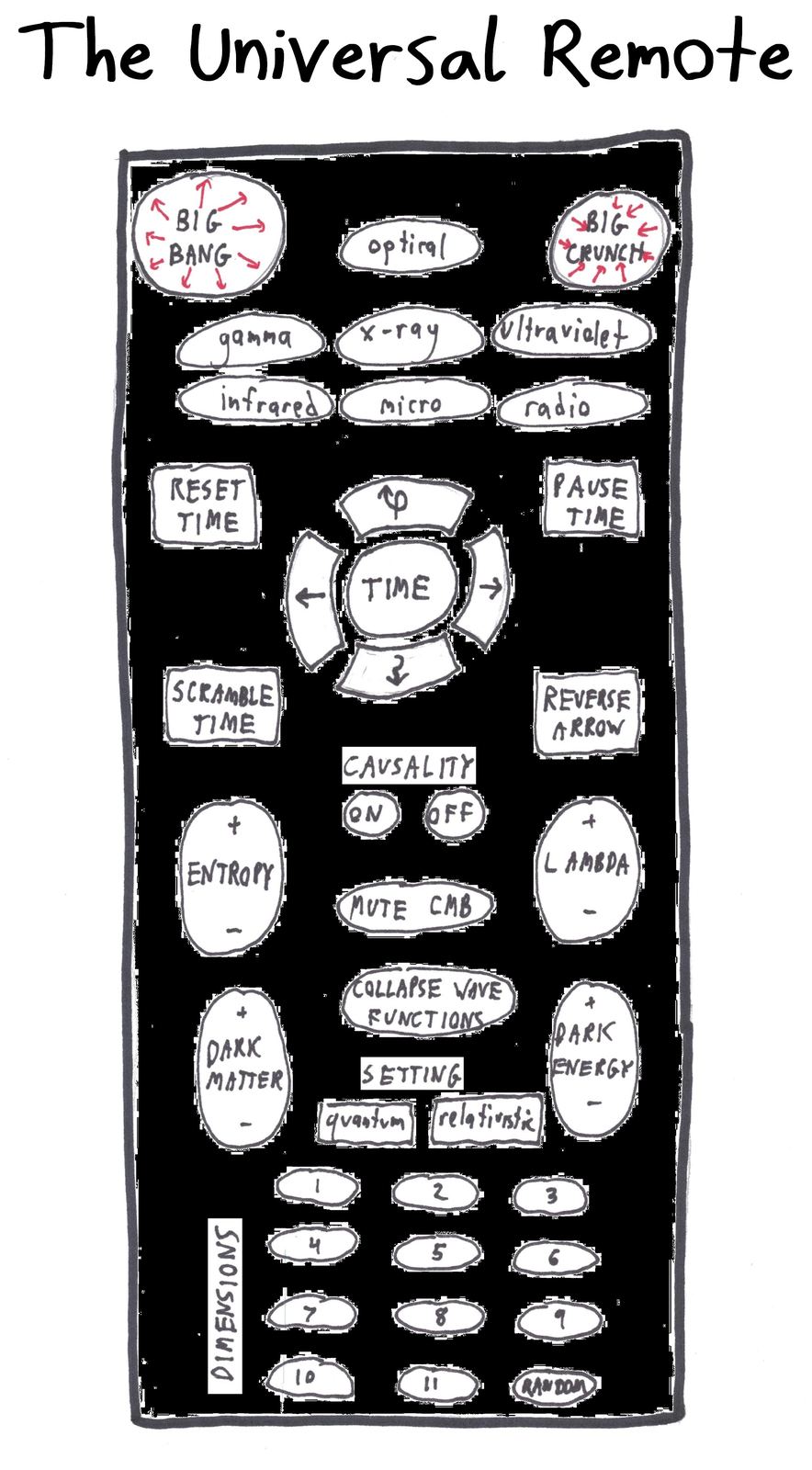 A remote control for the universe, with buttons for the Big Bang, entropy, causality, wave-function collapse and the number of dimensions.