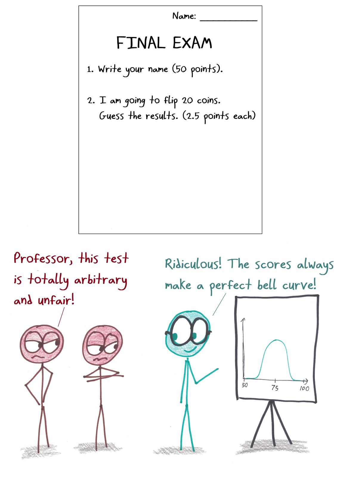 A final exam of 'write your name' plus guessing 20 coin flips produces a perfect bell curve centered at 75.