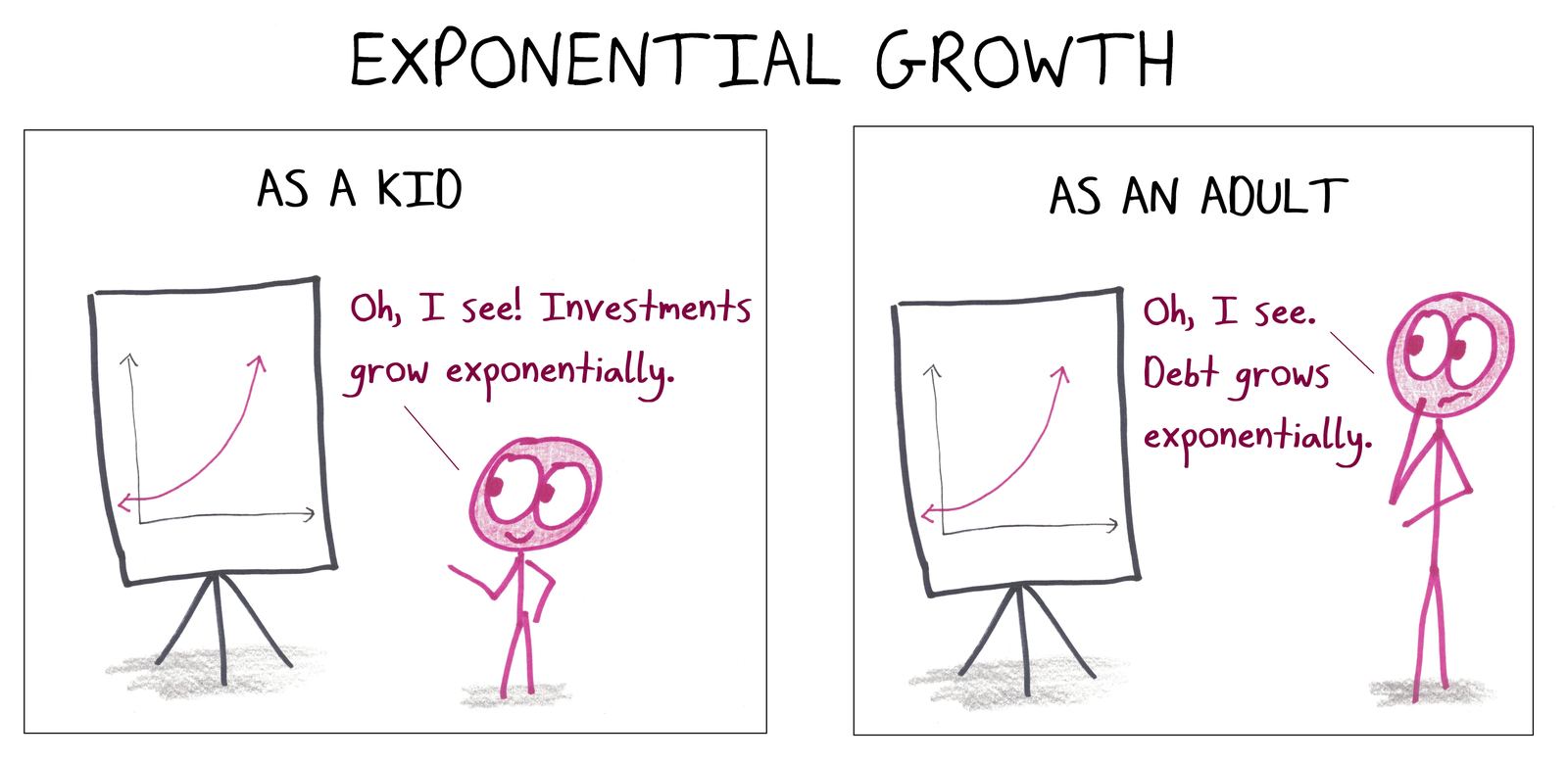 The same exponential curve excites a kid (investments) and worries an adult (debt).