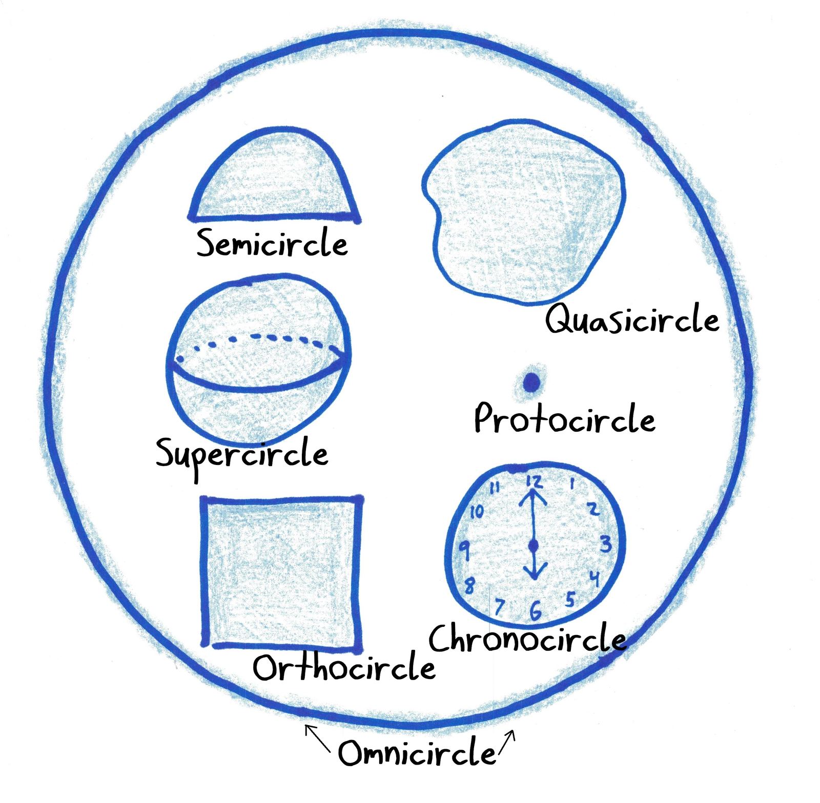 A diagram of joke 'circle' variants defined by their prefixes, all inside one big 'omnicircle.'