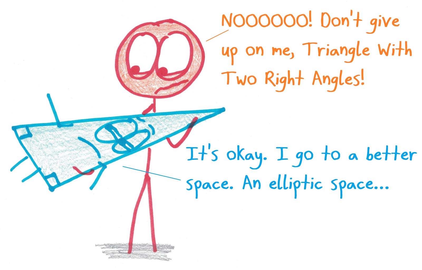 A triangle with two right angles is dying (impossible in Euclidean geometry) and goes peacefully to elliptic space, where it can exist.