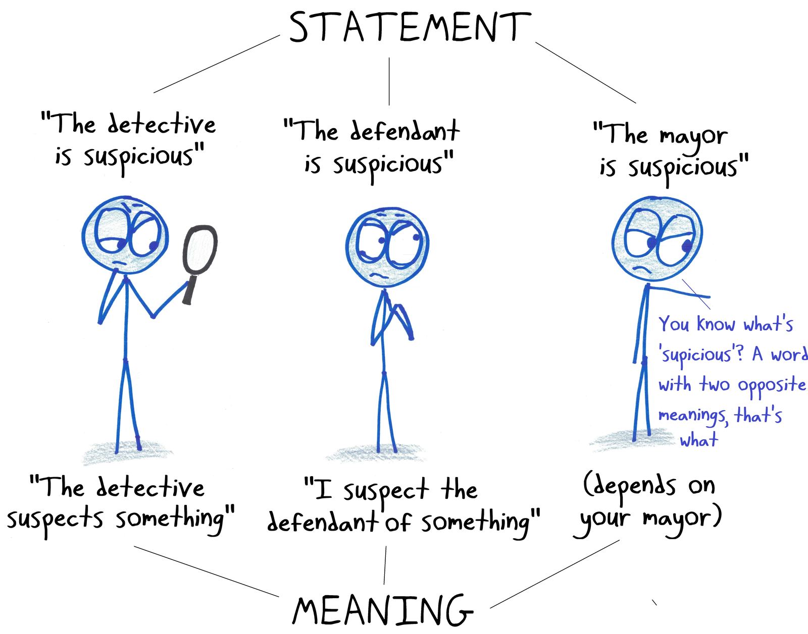 A diagram showing that 'suspicious' can mean either suspecting or being suspected.