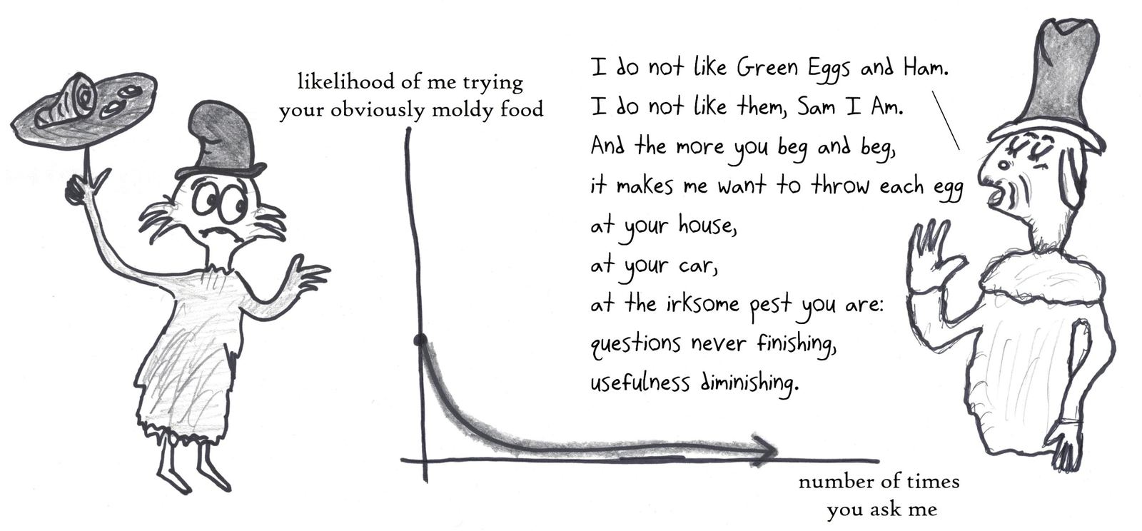 Dr. Seuss in graphs: the more Sam-I-Am asks, the less likely anyone is to try his obviously moldy green eggs and ham. A decaying curve, with diminishing returns on nagging.