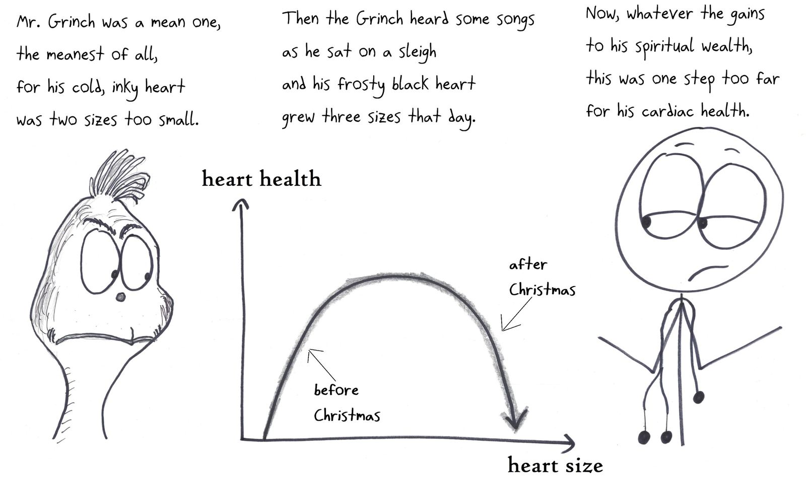 Dr. Seuss in graphs: heart health rises with heart size, then falls. The Grinch's heart started two sizes too small and grew three sizes, overshooting the optimum.