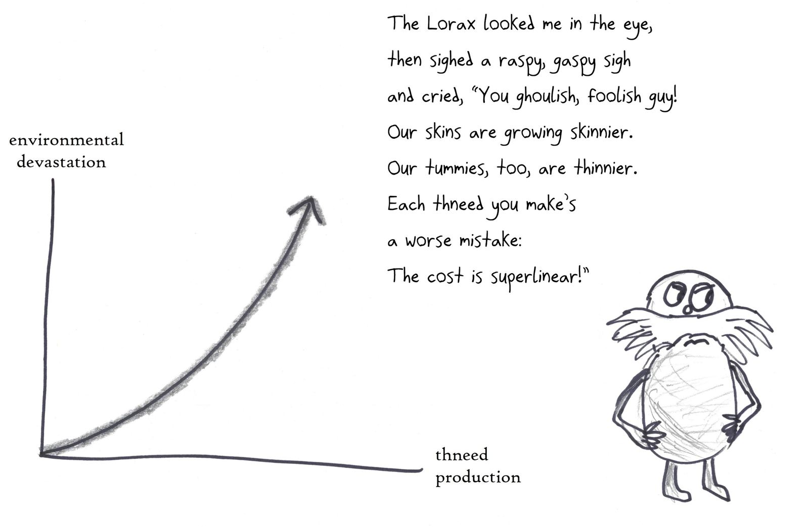 Dr. Seuss in graphs: the Lorax explains that environmental damage grows faster than thneed production. The cost is superlinear.