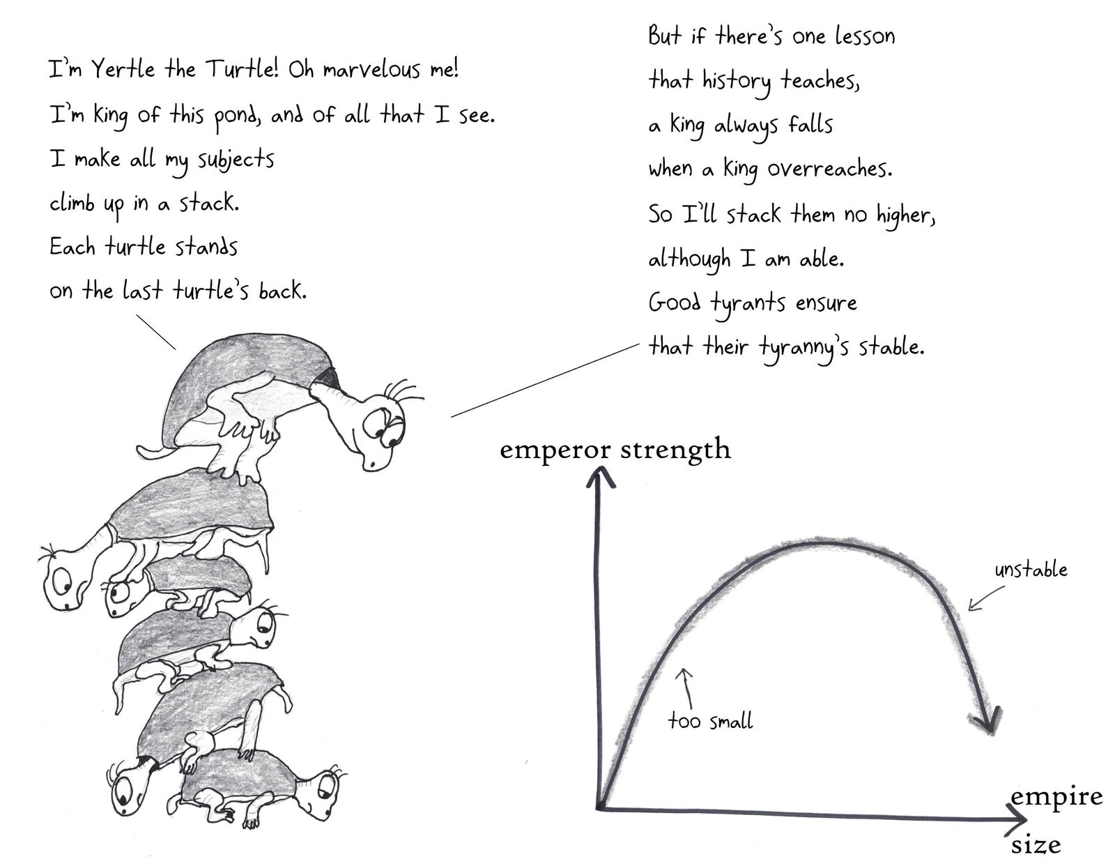 Dr. Seuss in graphs: a wiser Yertle the Turtle knows emperor strength peaks at a moderate empire size, and stops stacking turtles before the tower turns unstable.