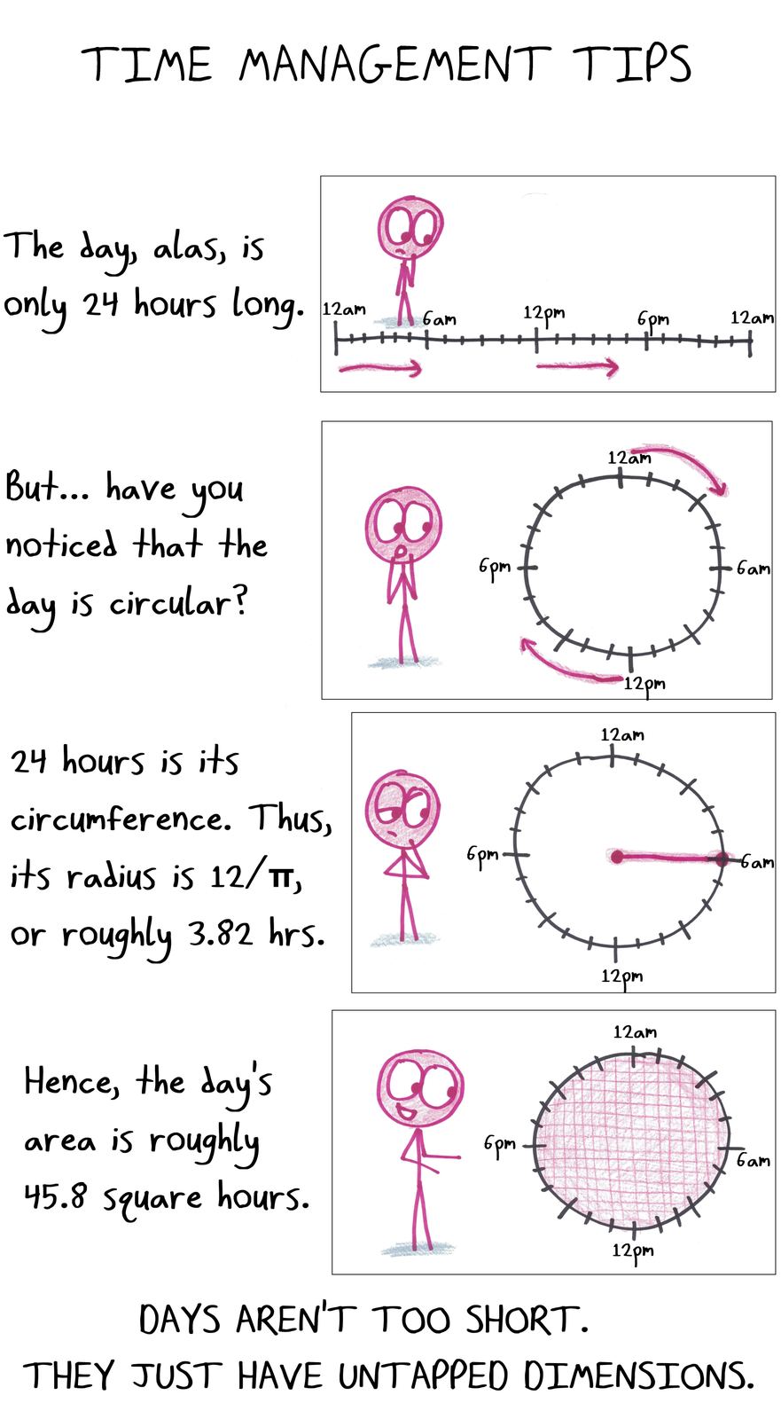 Treating a day as a circle with circumference 24 hours, the cartoon computes its radius (12/π ≈ 3.82 h) and area (≈45.8 square hours).