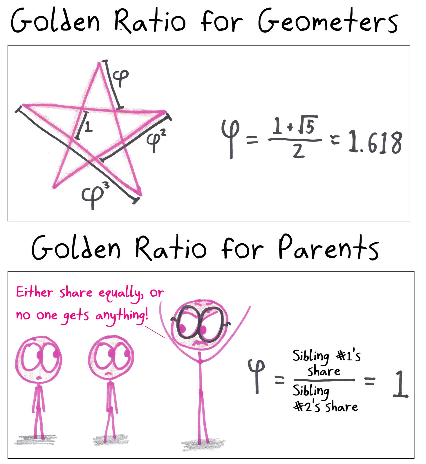 The golden ratio in a pentagram for geometers, and for parents the 'golden' ratio of siblings' shares is exactly 1.
