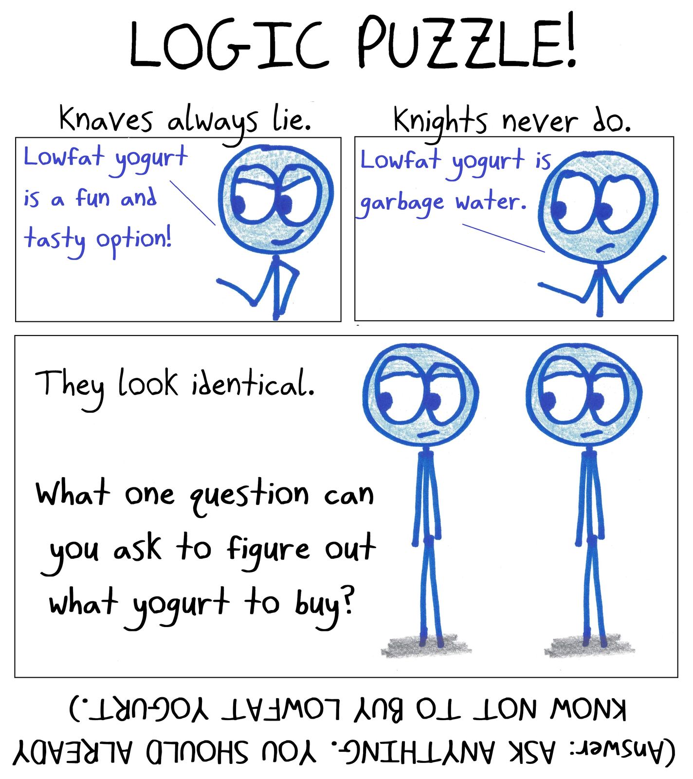 A knights-and-knaves puzzle where both statements already reveal that lowfat yogurt is bad.