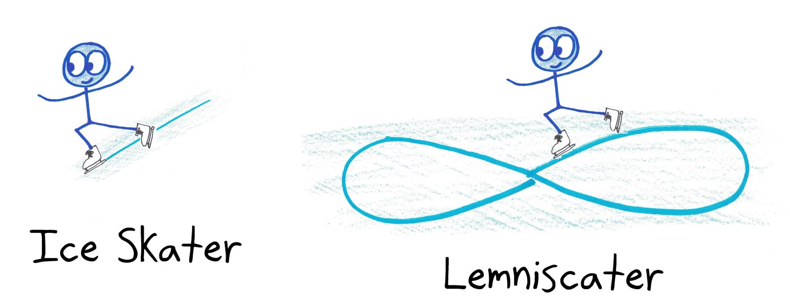 An ice skater versus a 'lemniscater,' who skates the figure-eight lemniscate curve.