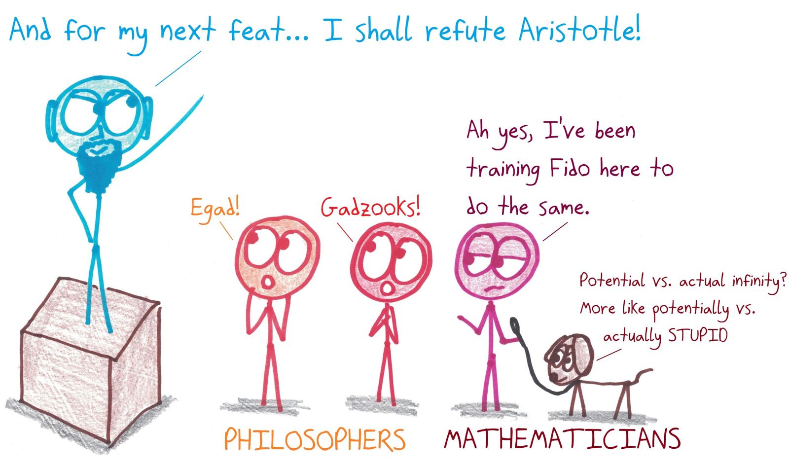 Galileo announces he will refute Aristotle. The philosophers gasp; the mathematicians shrug, since even their dog can dismiss Aristotle's distinction between potential and actual infinity.