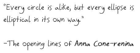 A conic-sections parody of the opening line of Anna Karenina.