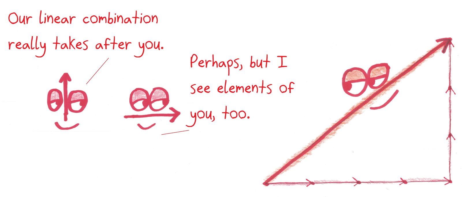 Two parent vectors admire their 'child,' a diagonal vector that is a linear combination of them both.