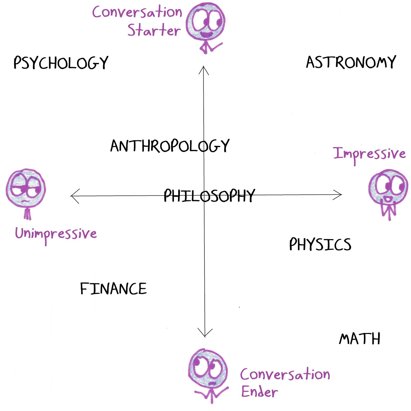 A two-axis chart placing college majors by how impressive they sound and whether they start or end a cocktail-party conversation; math is impressive but a conversation ender.