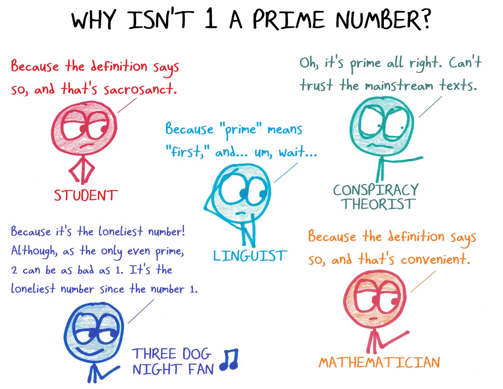 Five characters explain why 1 isn't prime, from a song lyric to the mathematician's 'because the definition is convenient.'