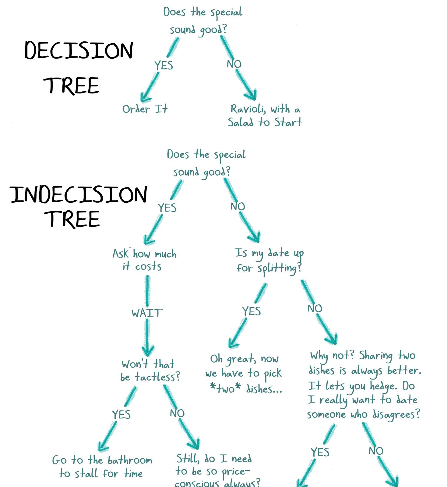 A tidy two-branch decision tree for ordering dinner beside a sprawling, anxious 'indecision tree.'