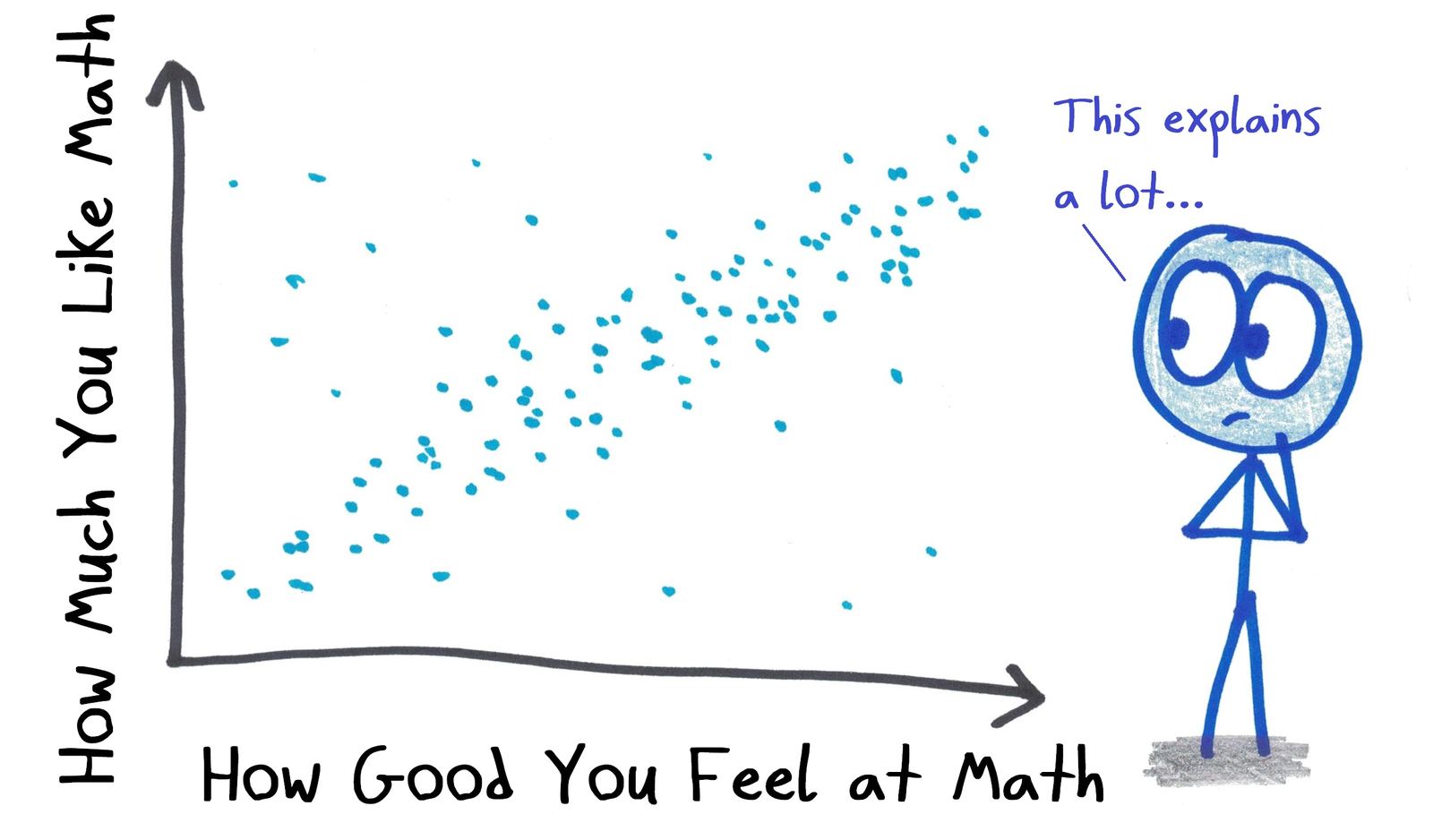 A scatterplot shows a strong positive correlation between how good people feel at math and how much they like it. Confidence and enjoyment go together.