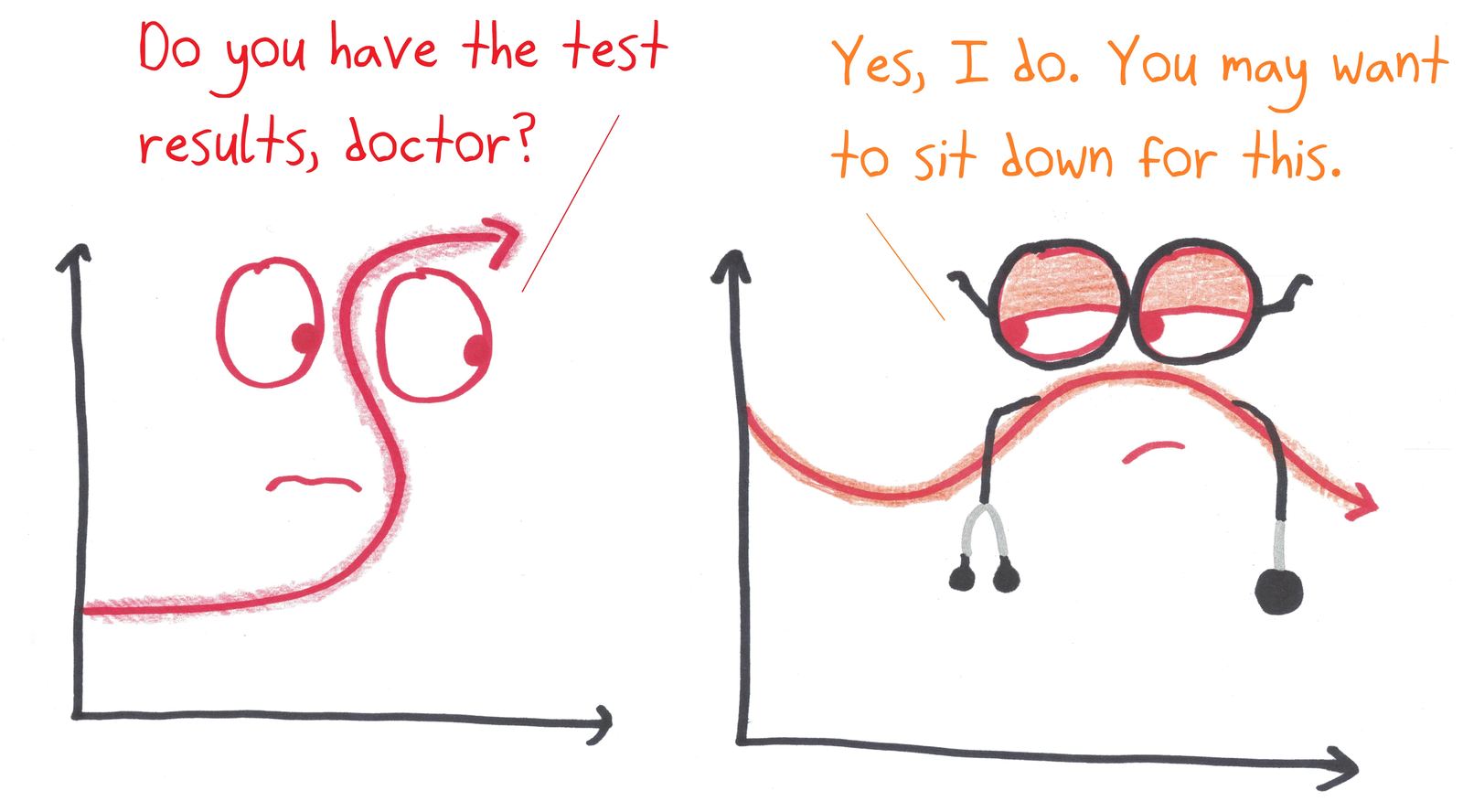 An S-shaped curve awaits its 'test results' from a doctor, who has bad news: it fails the vertical line test and isn't a function.