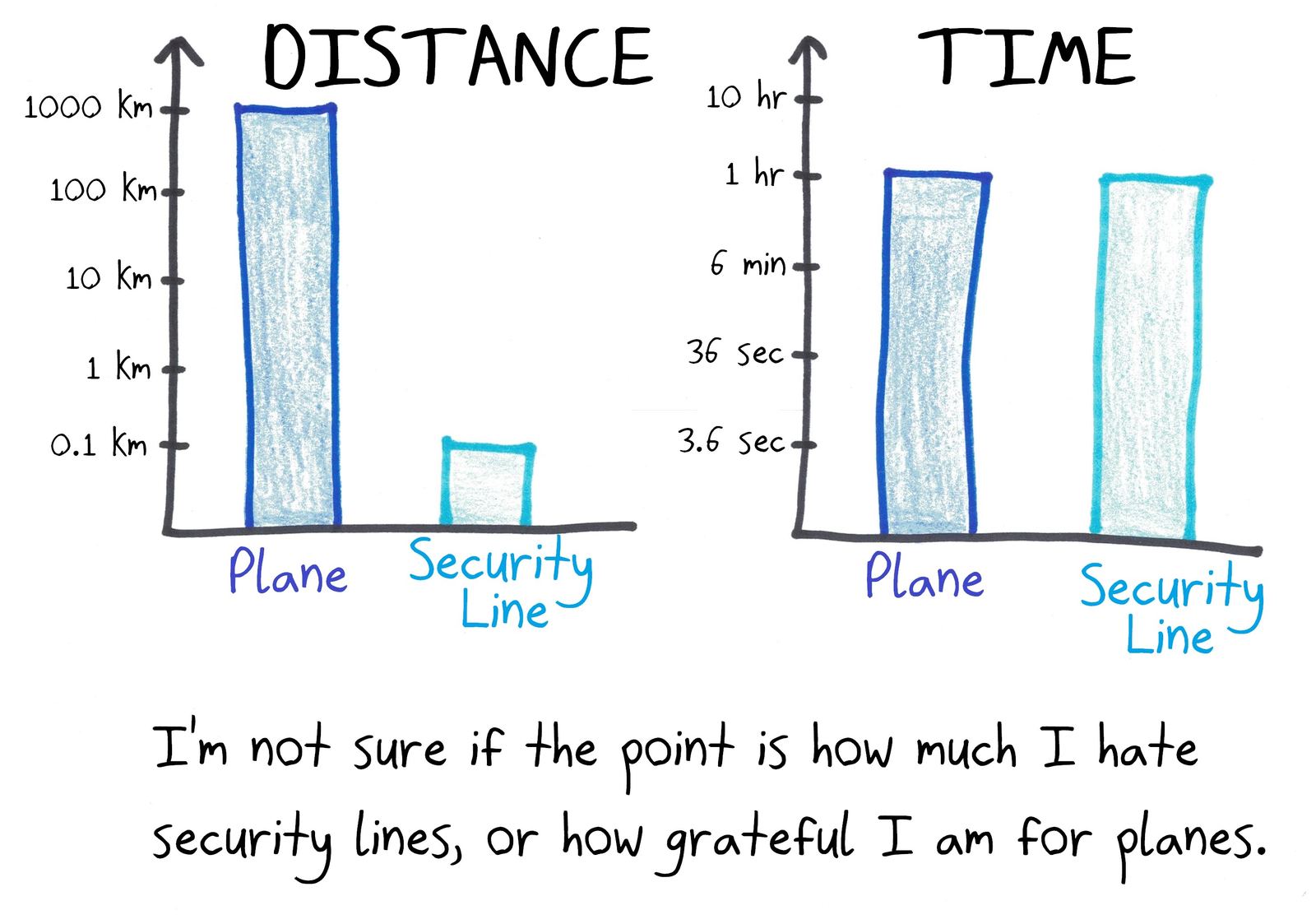 Two log-scale bar charts: a flight and an airport security line take about the same time, though the flight covers about 10,000 times the distance.
