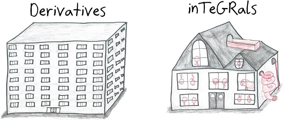 Derivatives are a tidy apartment block where every unit follows the same rules; integrals are a quirky, irregular house full of surprises.