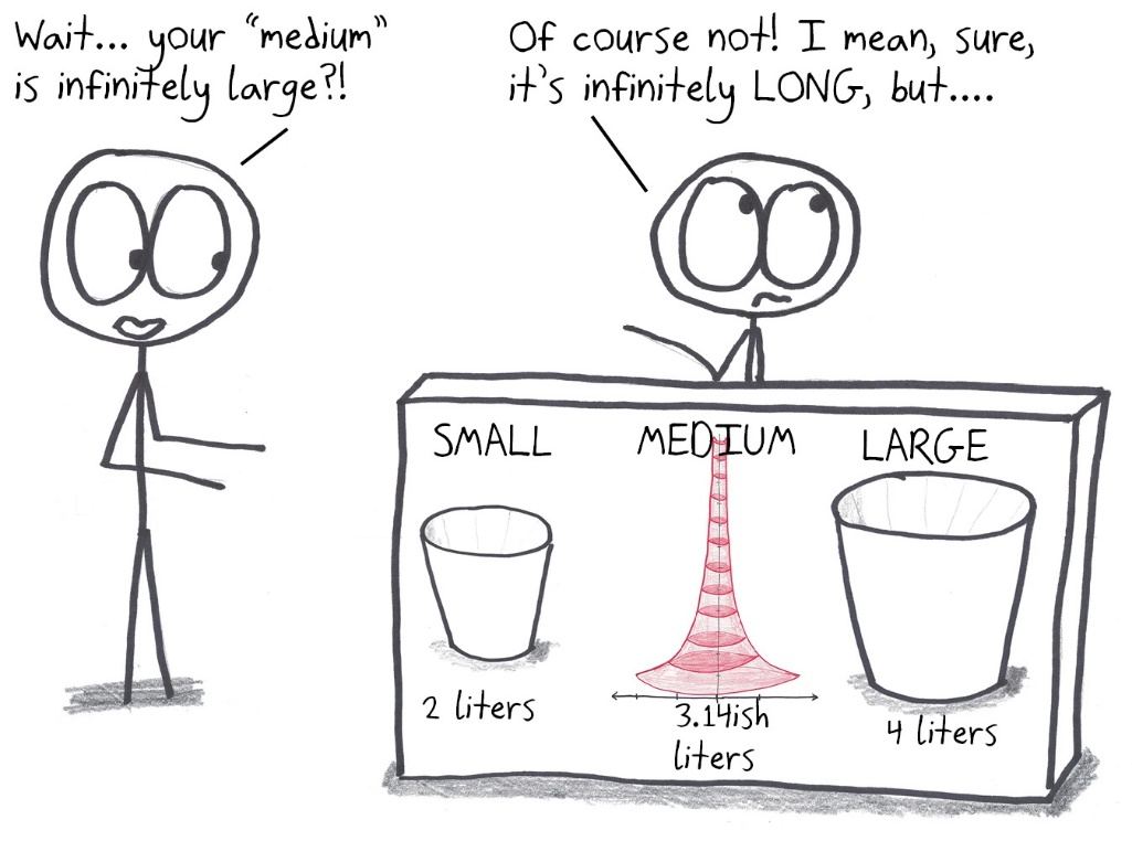 A coffee shop's medium cup is Gabriel's horn: infinitely long, yet it holds only π liters.