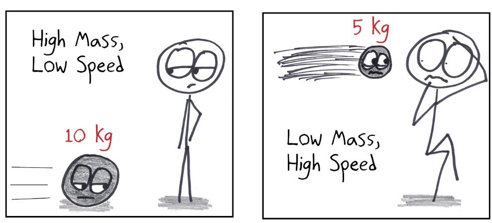Momentum is mass times velocity: a heavy, slow ball and a light, fast one can pack similar momentum, but only one makes you flinch.