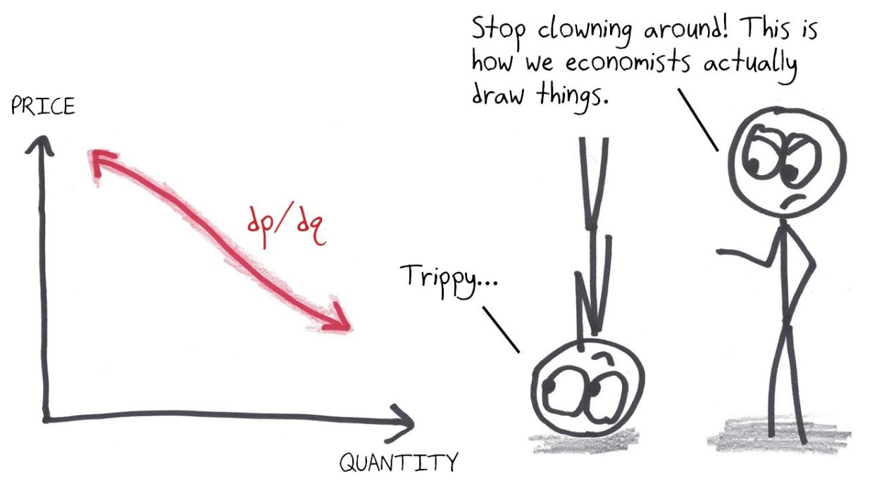 Economists put price on the vertical axis and quantity on the horizontal, backwards from the usual math convention, which can make the rest of us feel upside down.