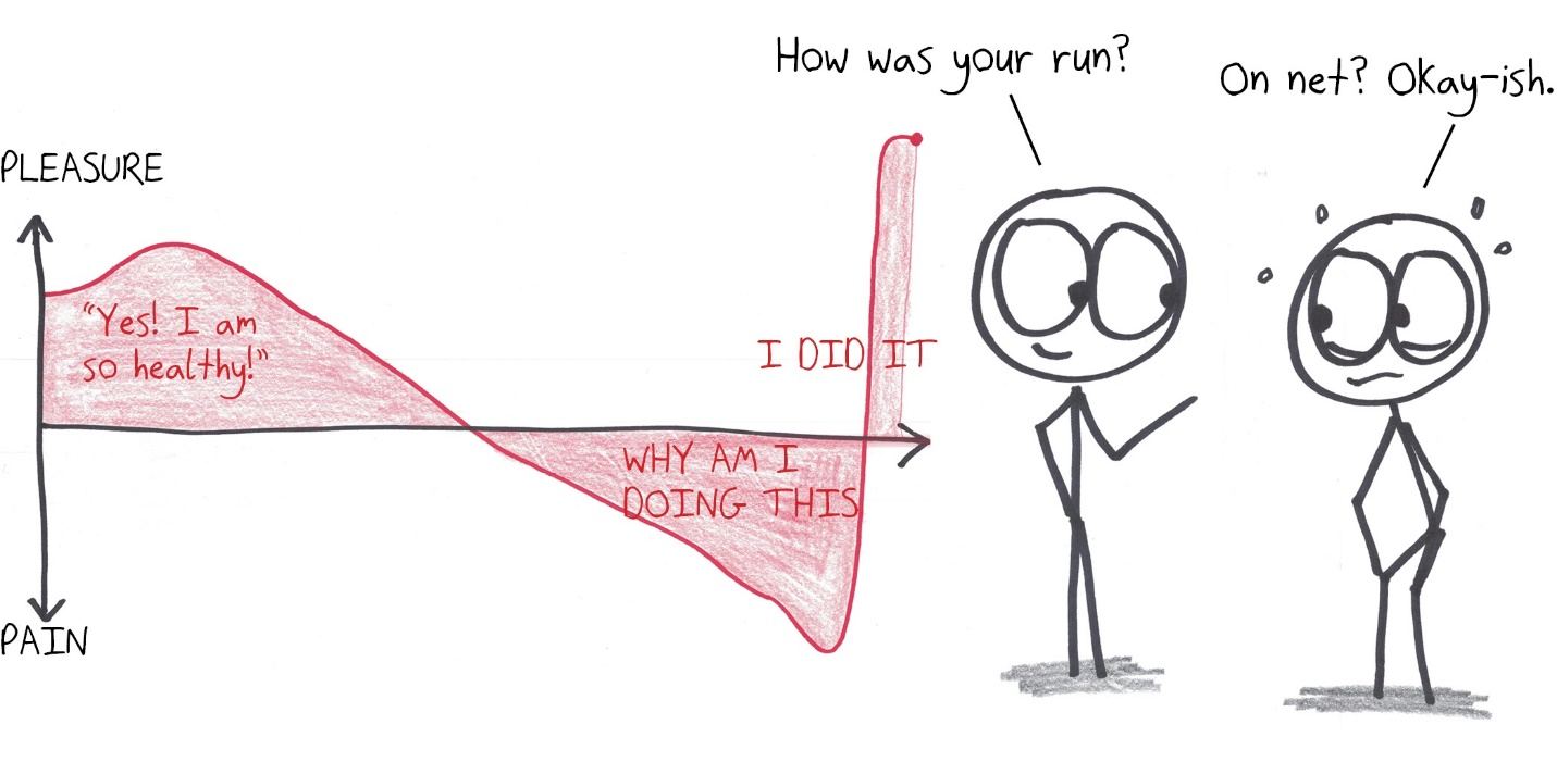 A run graphed as pleasure minus pain: a happy start, a long miserable middle, a triumphant spike at the end. The net area works out to okay-ish.