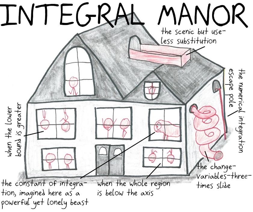 Integration as a sprawling, haunted house: scenic but useless substitutions, a change-variables-three-times slide, numerical integration as an escape pole, and the constant of integration as a lonely beast.